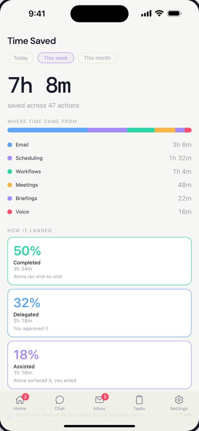 Time Saved screen: 7 hours 8 minutes saved across 47 actions this week, broken down by email, scheduling, workflows, meetings, briefings and voice. 50% completed end to end, 32% delegated, 18% assisted.